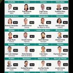 Héctor Santana, el alcalde mejor evaluado de Nayarit