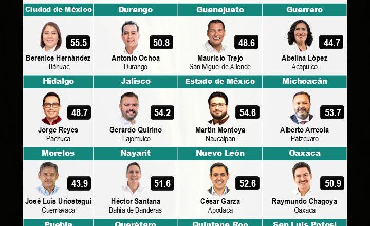 Héctor Santana, el alcalde mejor evaluado de Nayarit