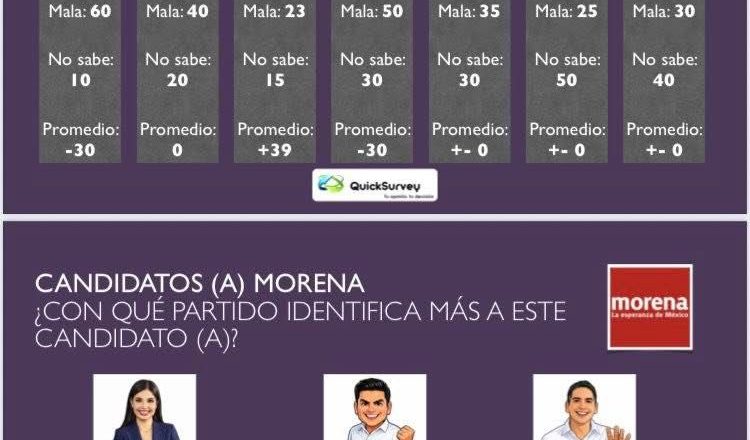 Pável Jarero avanza en preferencias luego de los negativos de Santana y Geraldine