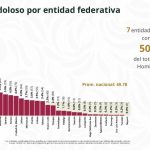 Nayarit entre los estados con menor incidencia de homicidio doloso en marzo