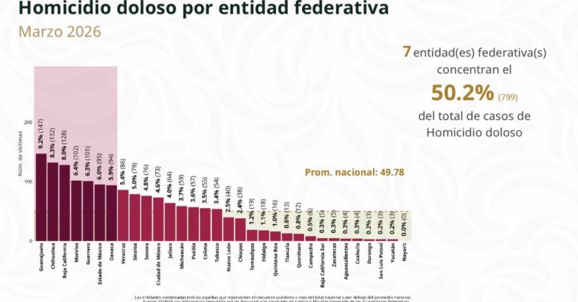 Nayarit entre los estados con menor incidencia de homicidio doloso en marzo