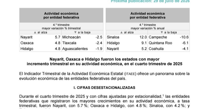 Nayarit se consolida entre las entidades con mayor crecimiento económico del país