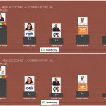 En escenarios de competencia electoral, Pável Jarero alcanza el 51 y Geraldine Ponce 40