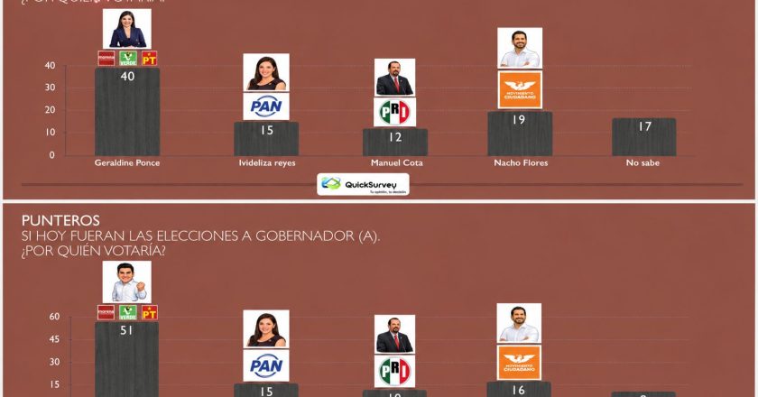 En escenarios de competencia electoral, Pável Jarero alcanza el 51 y Geraldine Ponce 40