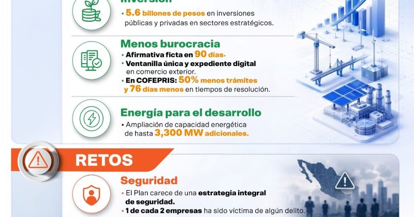 El Plan México avanza en acciones para impulsar la inversión y consolidar resultados