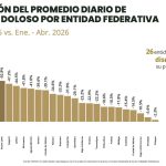 Nayarit se mantiene entre los estados con mayor reducción de homicidio doloso en México