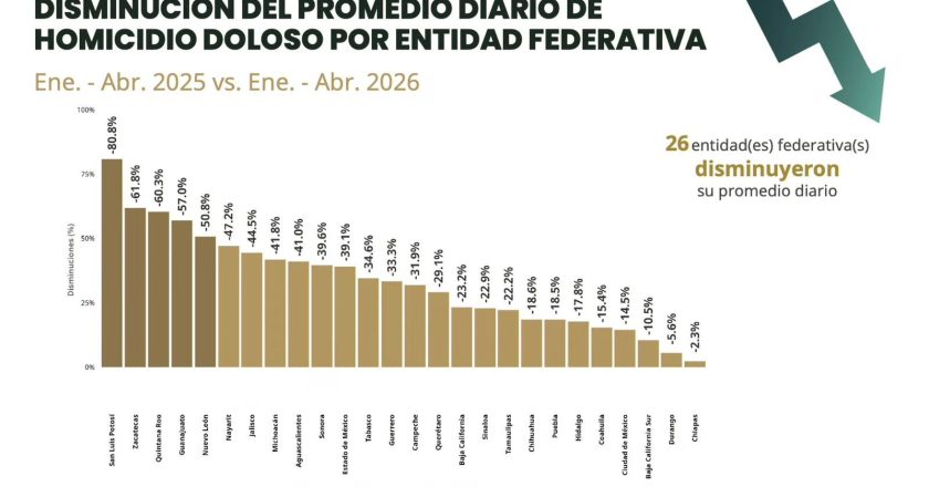 Nayarit se mantiene entre los estados con mayor reducción de homicidio doloso en México
