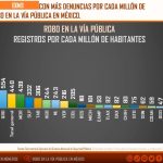 Nayarit, entre los estados más seguros del país