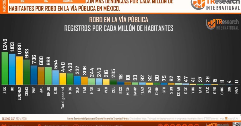 Nayarit, entre los estados más seguros del país