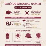 Toma precauciones ante el calor de este día en que la temperatura estará a 34.3°