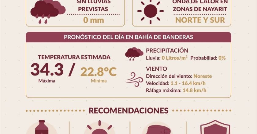 Toma precauciones ante el calor de este día en que la temperatura estará a 34.3°
