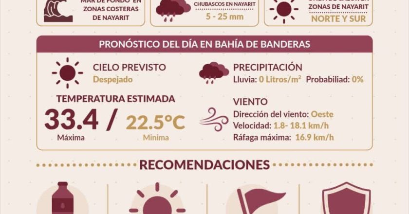 La población debe tomar precauciones por altas temperaturas y mar de fondo