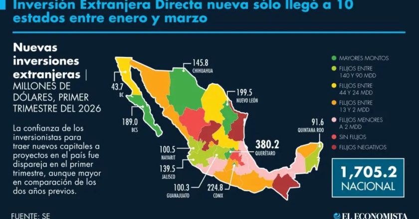 Nayarit se ubica entre los primeros lugares nacionales en nuevas inversiones extranjeras