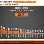 Nayarit se mantiene entre los estados con menor incidencia de robo de ganado en el país