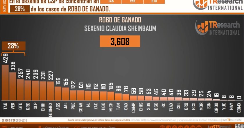 Nayarit se mantiene entre los estados con menor incidencia de robo de ganado en el país