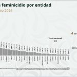 Nayarit registra la menor incidencia de feminicidios del país en el primer semestre de 2026
