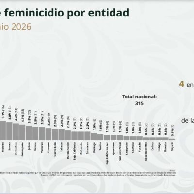 Nayarit registra la menor incidencia de feminicidios del país en el primer semestre de 2026
