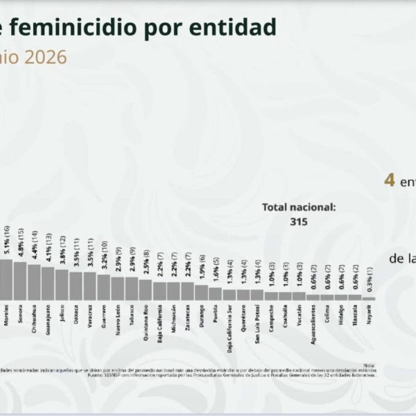 Nayarit registra la menor incidencia de feminicidios del país en el primer semestre de 2026