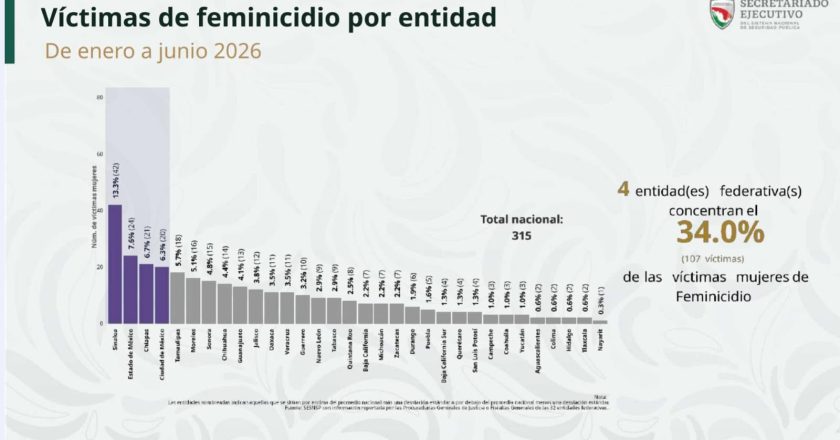 Nayarit registra la menor incidencia de feminicidios del país en el primer semestre de 2026