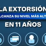 La extorsión alcanza su nivel más alto en 11 años