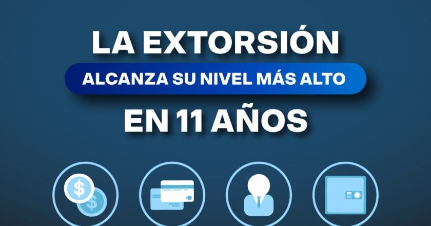 La extorsión alcanza su nivel más alto en 11 años