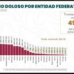 Nayarit, segundo lugar nacional en reducción de homicidio doloso con 63.2%