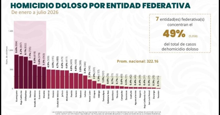 Nayarit, segundo lugar nacional en reducción de homicidio doloso con 63.2%