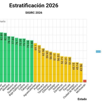 Nayarit ocupa el tercer lugar nacional en modernización registral