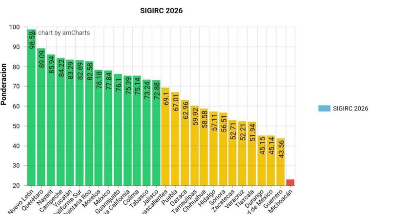 Nayarit ocupa el tercer lugar nacional en modernización registral