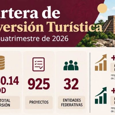 Nayarit lidera la inversión turística nacional y abre nuevas oportunidades para las familias