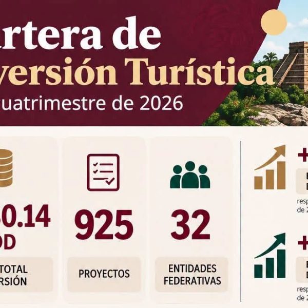 Nayarit lidera la inversión turística nacional y abre nuevas oportunidades para las familias