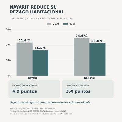 Nayarit avanza en la reducción del rezago habitacional